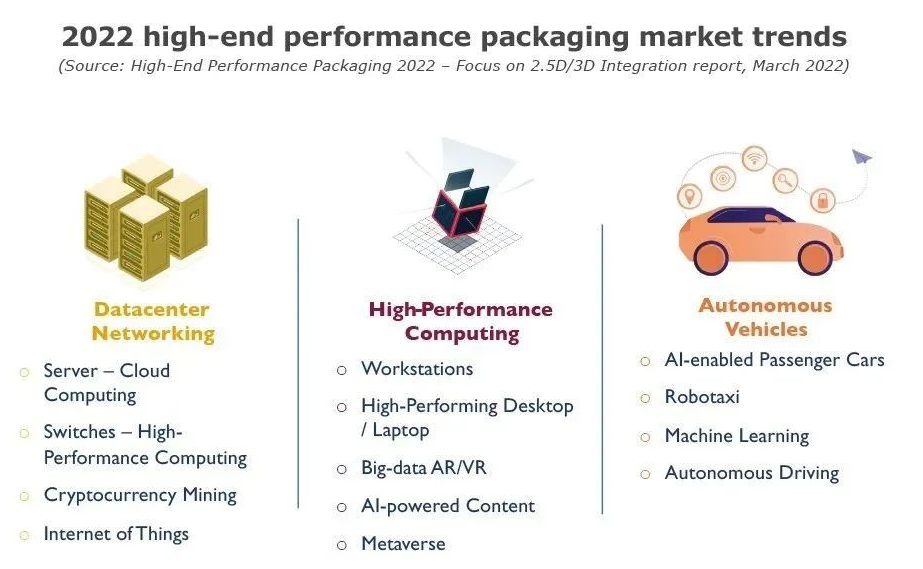 云、边缘计算正在推动高端高性能封装的采用与高性能半导体封装清洗介绍