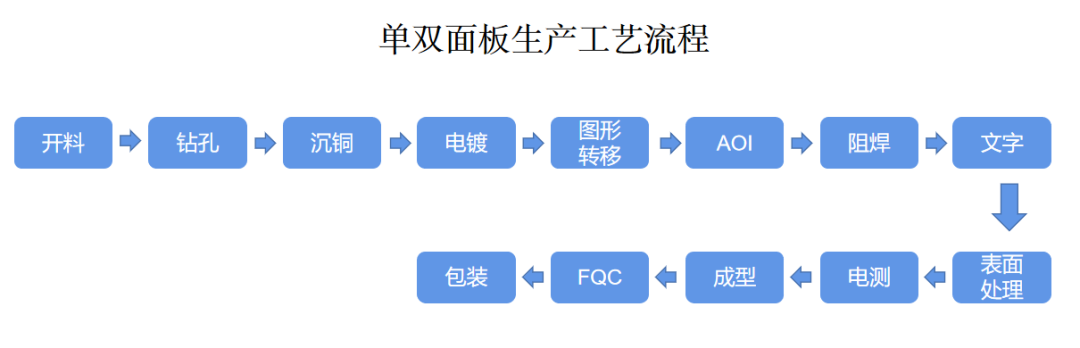 PCB电路板生产工艺流程第三步沉铜