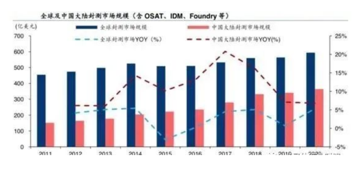 全球封测市场先进封装成趋势与先进封装清洗介绍